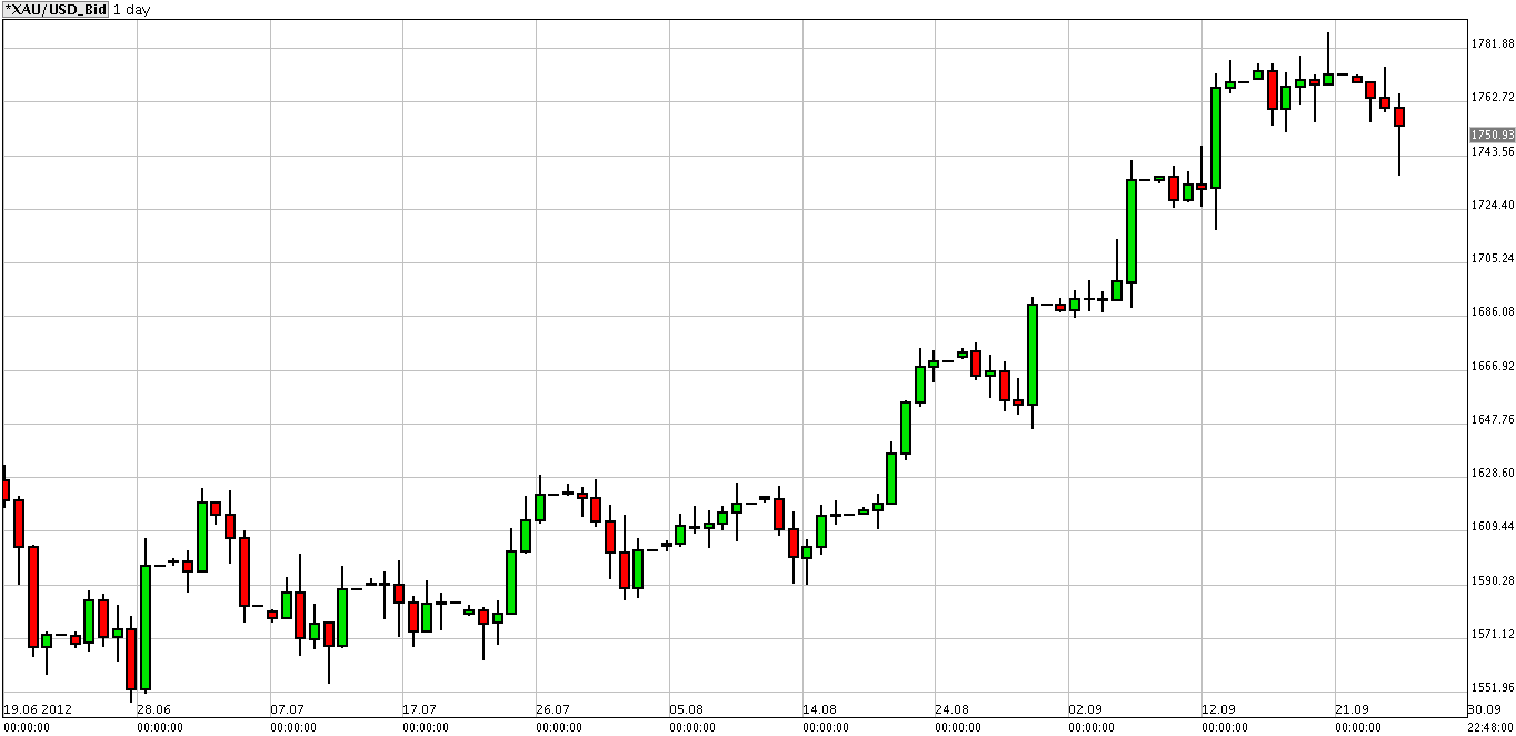Grafico Quotazione Oro 27 Settembre Grafico Quotazione Oro 27 Settembre